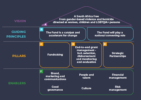 Integrated Annual Report – GBVF Respond Fund